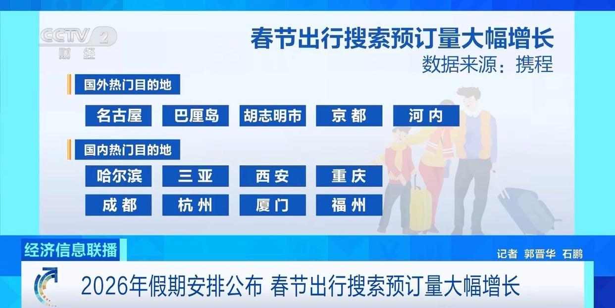 春节假期激活旅游市场 出境长线游预订火热(图2)