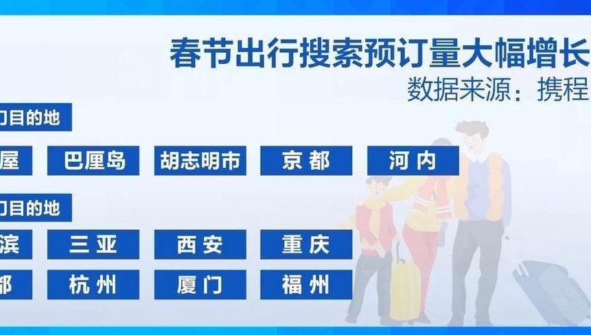 春节假期激活旅游市场 出境长线游预订火热 - 盛景通文旅